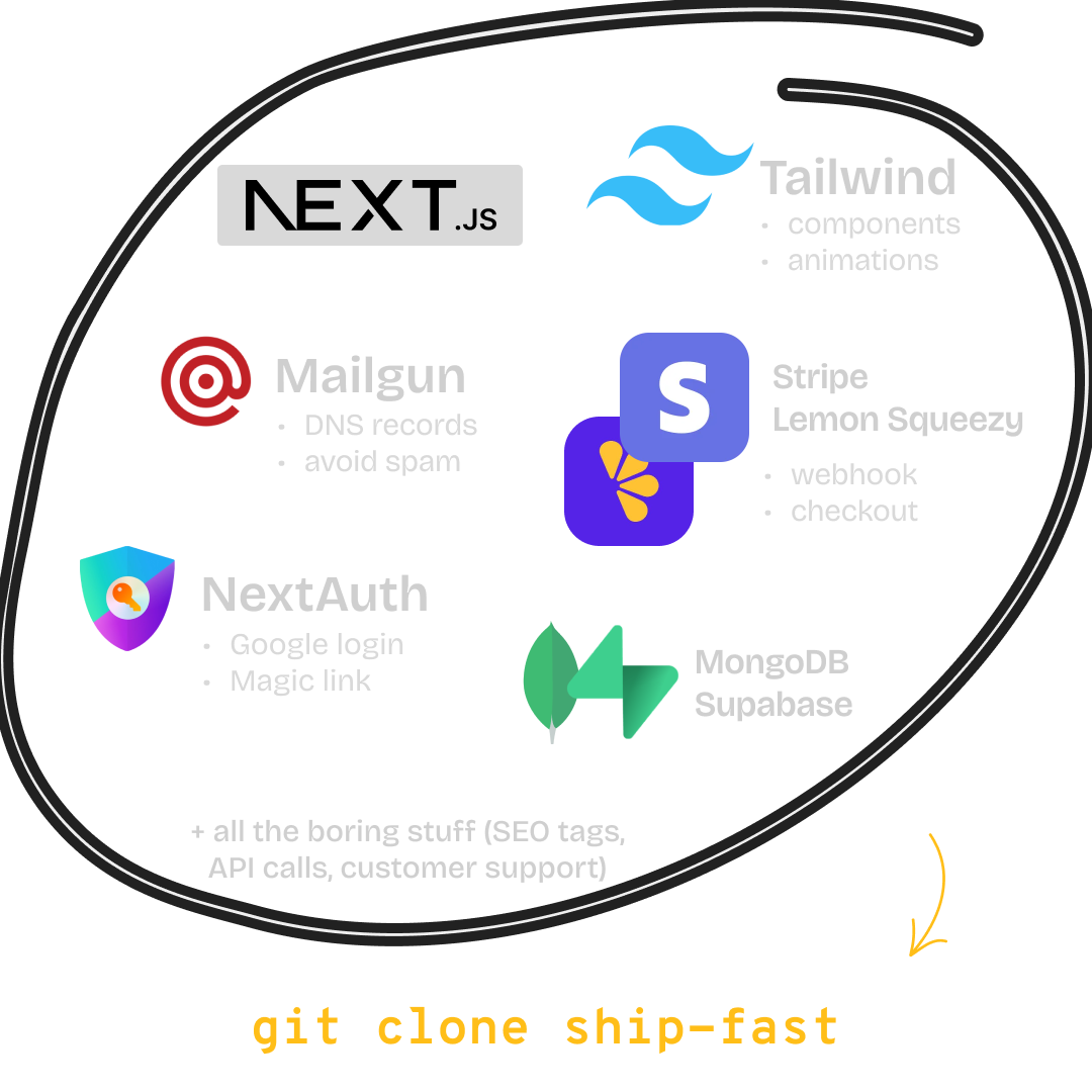 Mongo + Mailgun + Stripe + NextJS + Tailwind + NextAuth = ShipFast