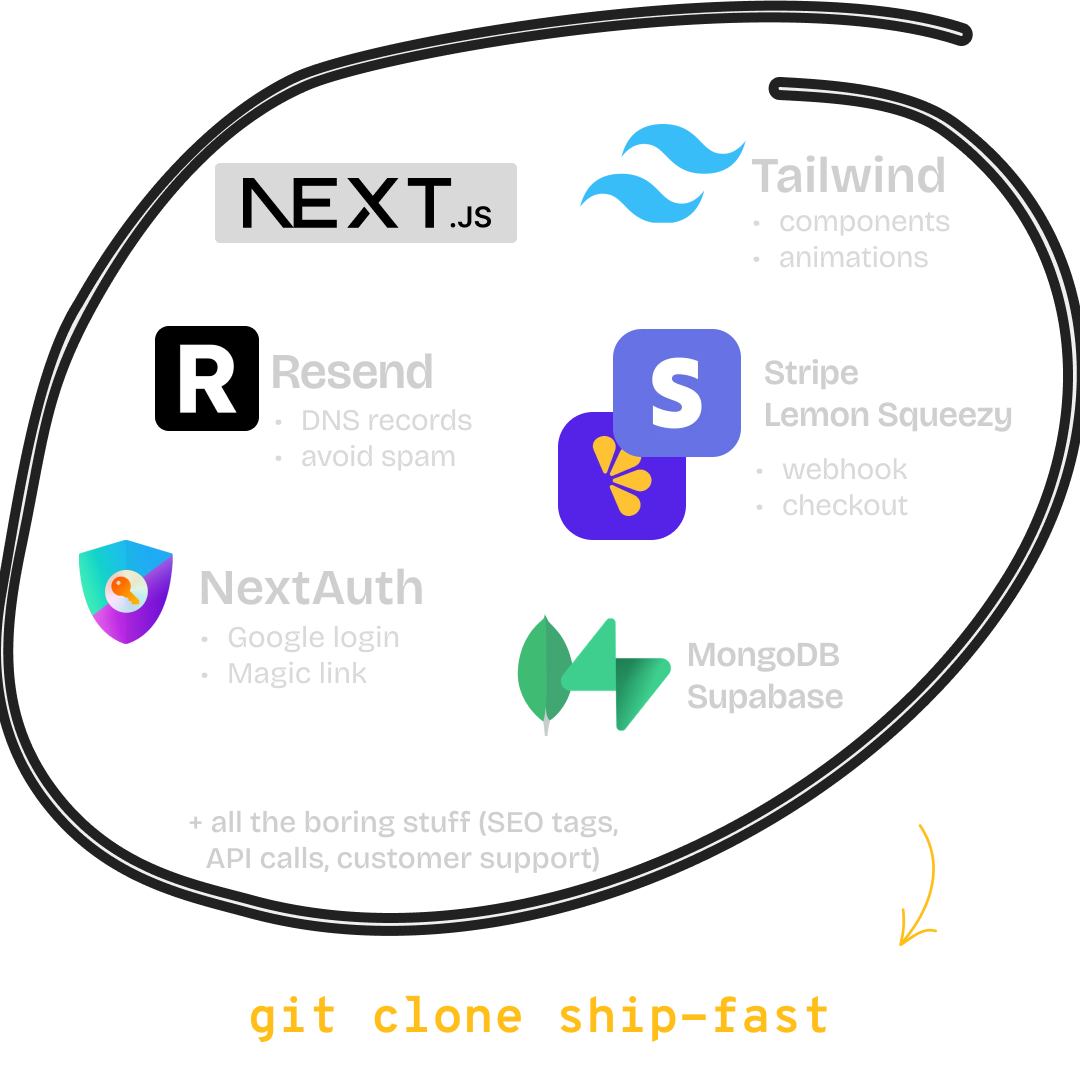Mongo + Mailgun + Stripe + NextJS + Tailwind + NextAuth = ShipFast